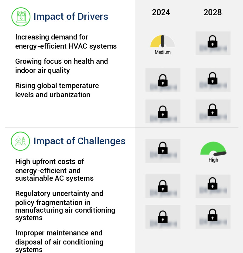 Air Conditioning Systems Market Size