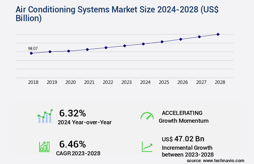 Air Conditioning Systems Market Size