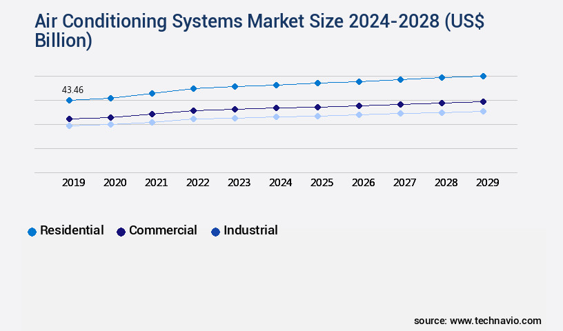 Air Conditioning Systems Market Size