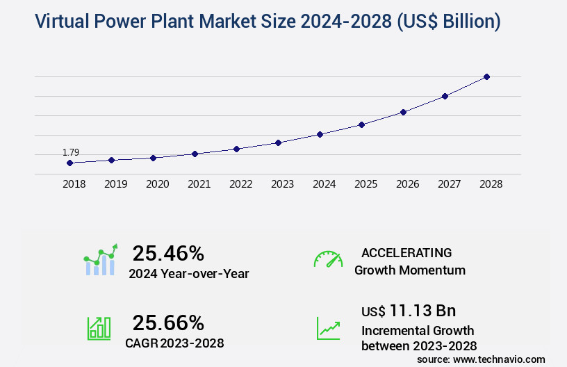 Virtual Power Plant Market Size