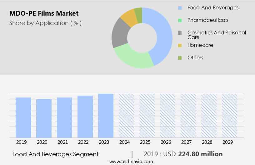 MDO-PE Films Market Size