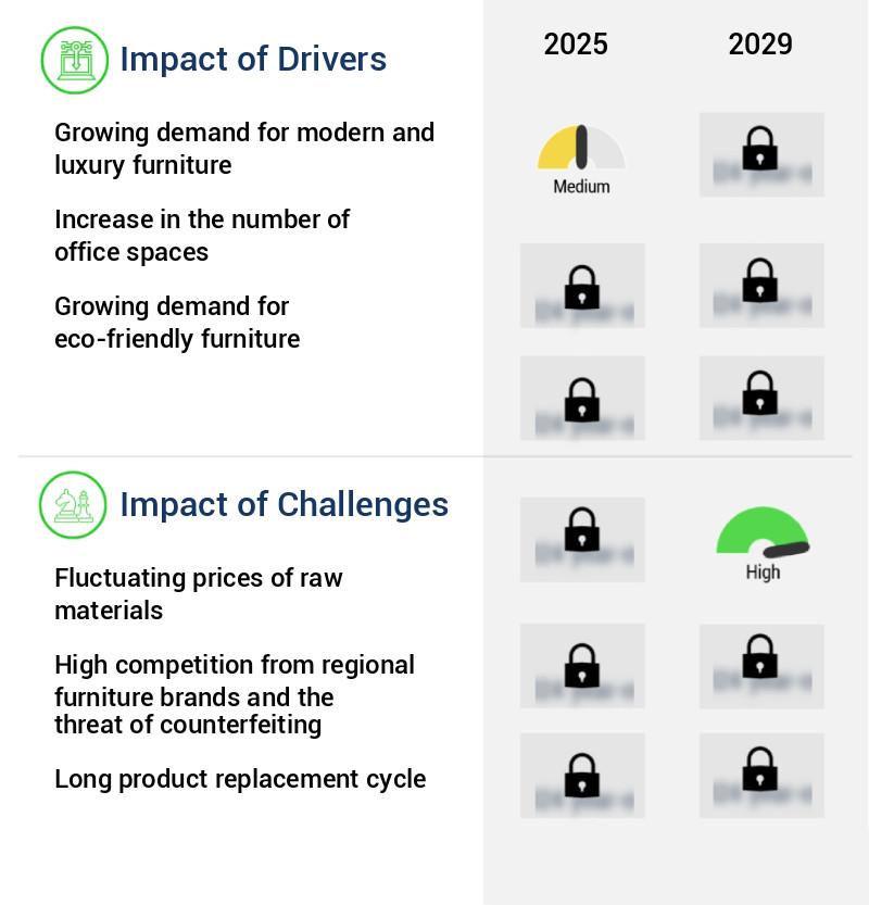 Office Furniture Market in India Size