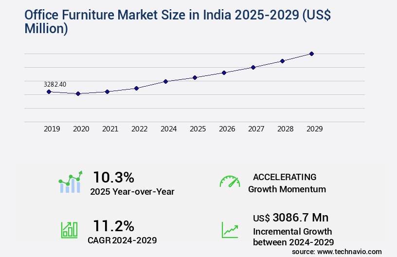 Office Furniture Market in India Size