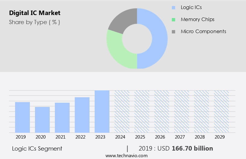 Digital IC Market Size