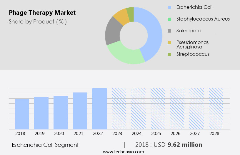 Phage Therapy Market Size