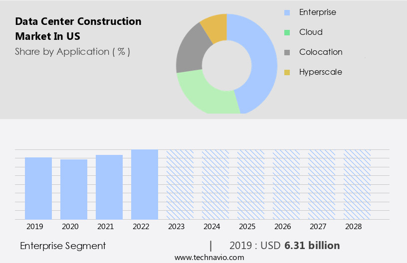 Data Center Construction Market in US Size