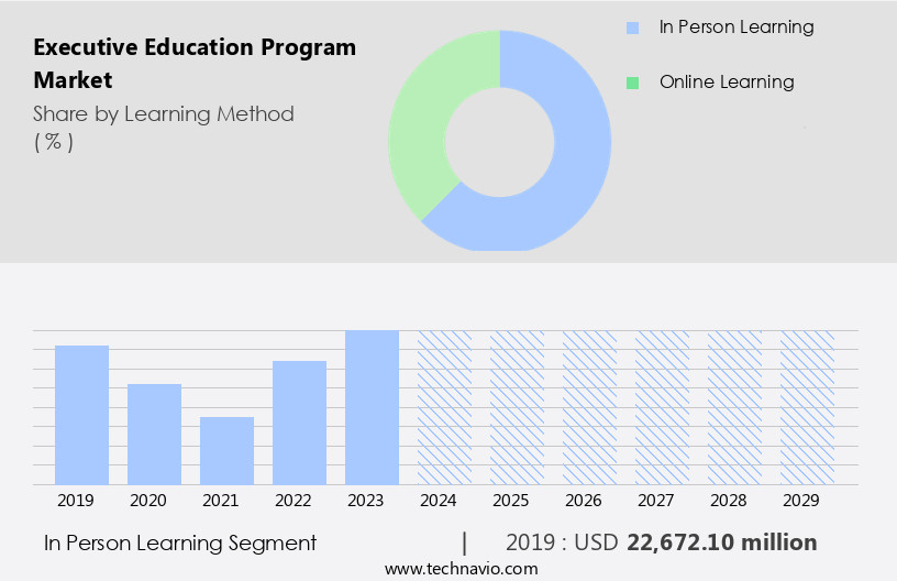 Executive Education Program Market Size
