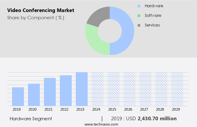 Video Conferencing Market Size