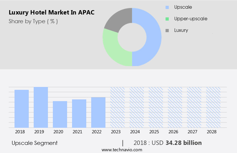 Luxury Hotel Market in APAC Size