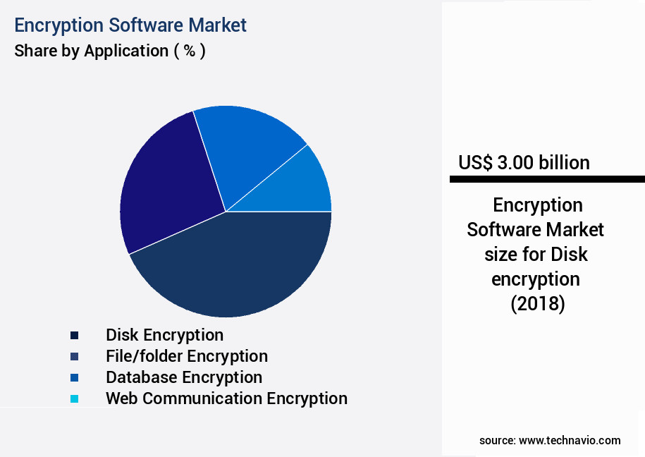 Encryption Software Market Size
