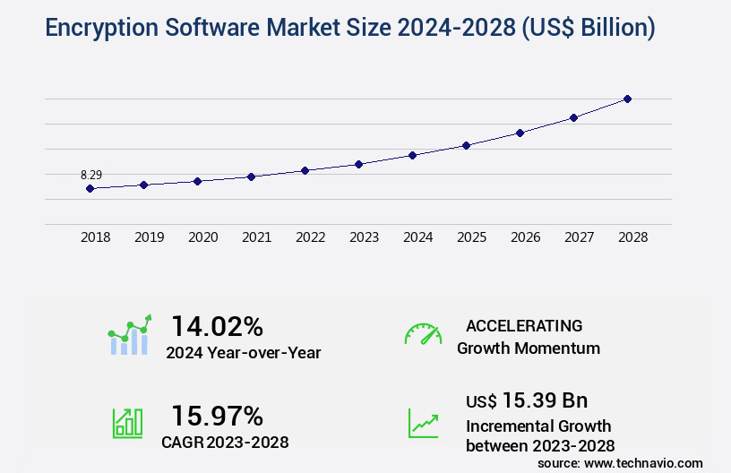 Encryption Software Market Size