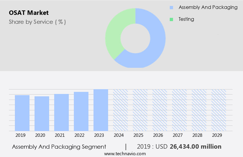 OSAT Market Size