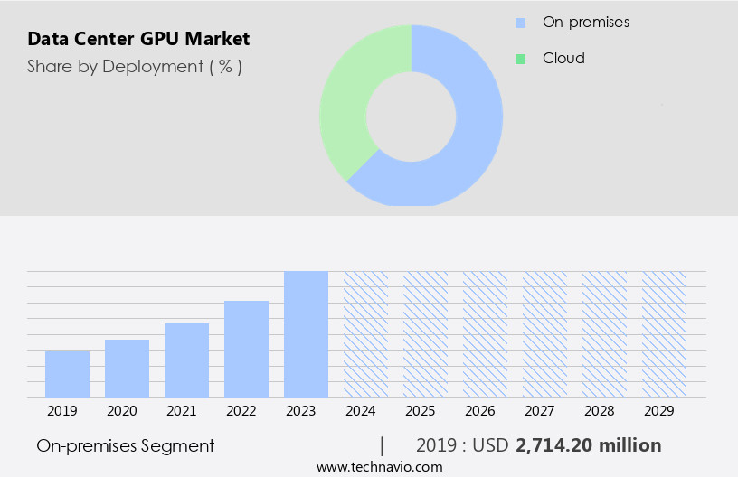 Data Center GPU Market Size