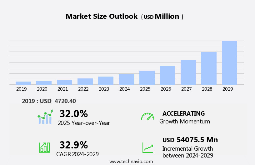 Data Center GPU Market Size