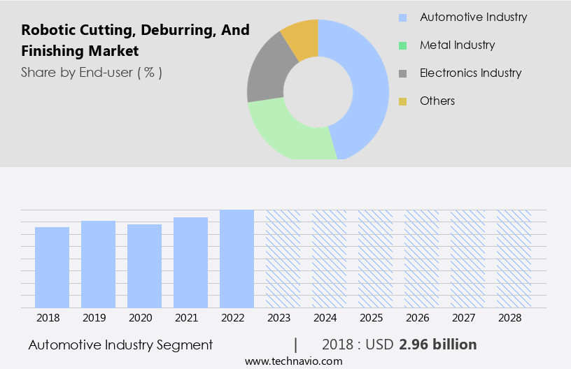 Robotic Cutting, Deburring, and Finishing Market Size