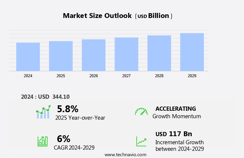 Aviation Market in Europe Size