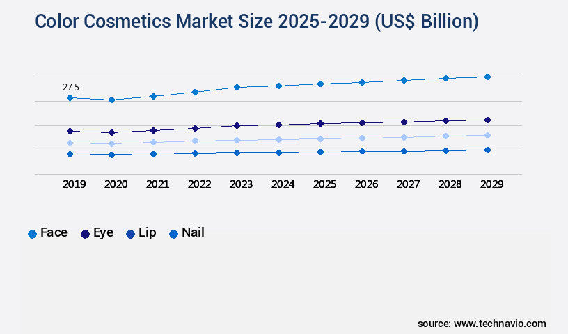 Color Cosmetics Market Size