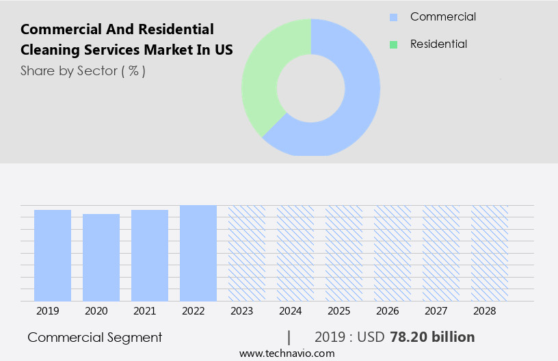 Commercial And Residential Cleaning Services Market in US Size