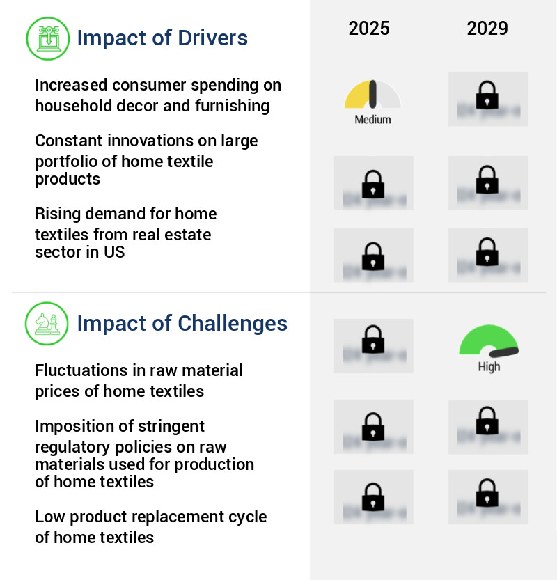 Home Textiles Market in US Size