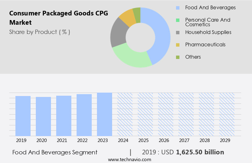 Consumer Packaged Goods (CPG) Market Size