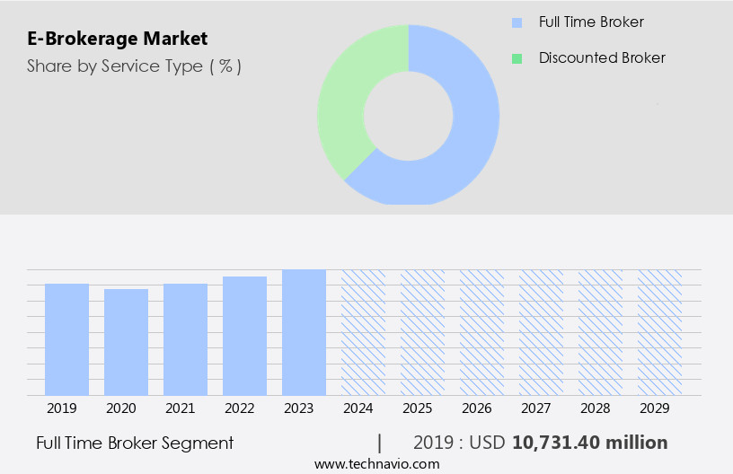 E-Brokerage Market Size