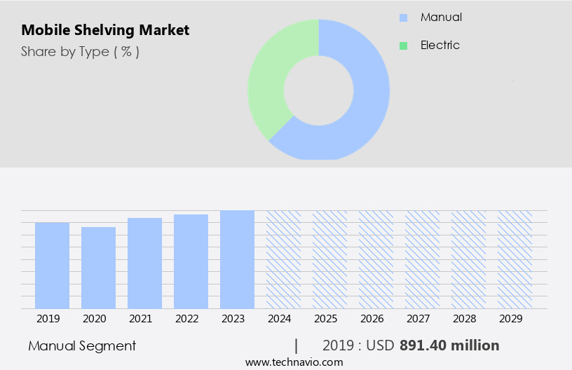 Mobile Shelving Market Size
