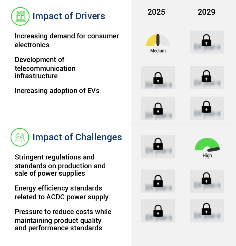 ACDC Power Supply Market Size