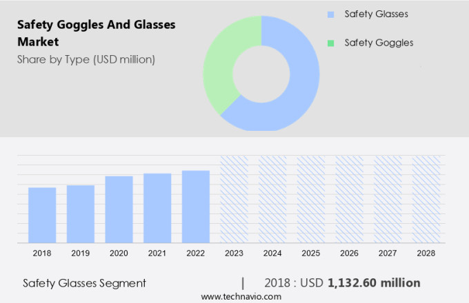 Safety Goggles And Glasses Market Size