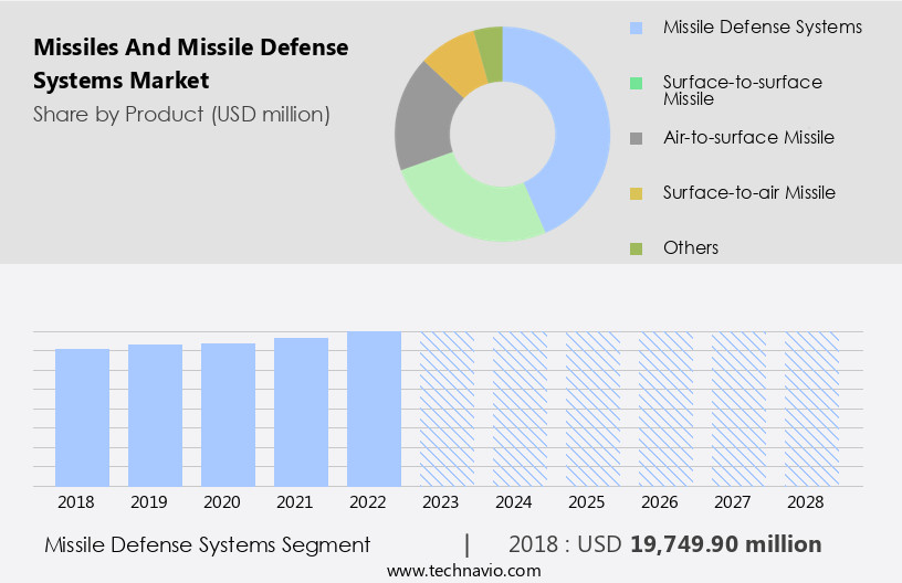 Missiles And Missile Defense Systems Market Size