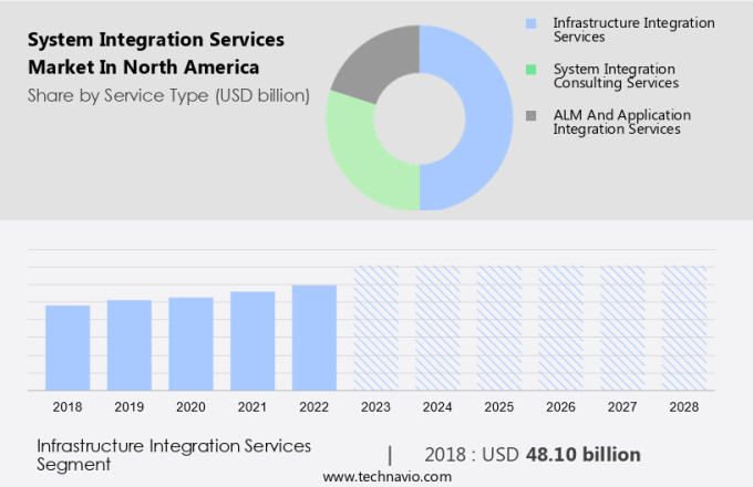 System Integration Services Market in North America Size