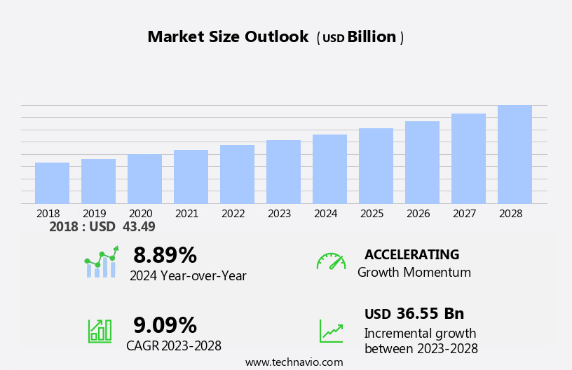 Business Process-As-A-Service Market Size