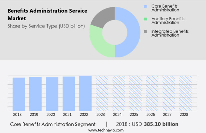 Benefits Administration Service Market Size