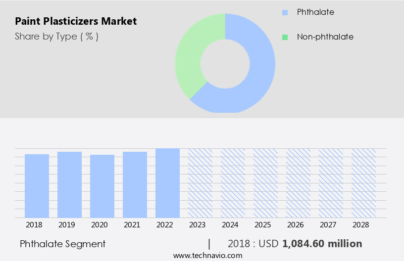 Paint Plasticizers Market Size