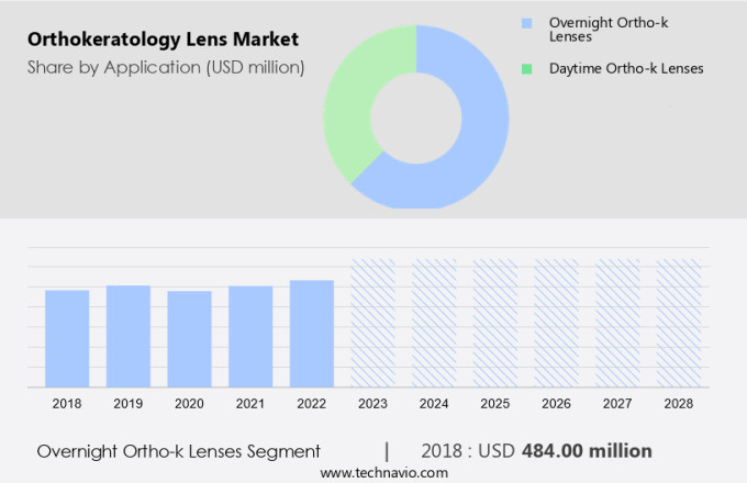 Orthokeratology Lens Market Size