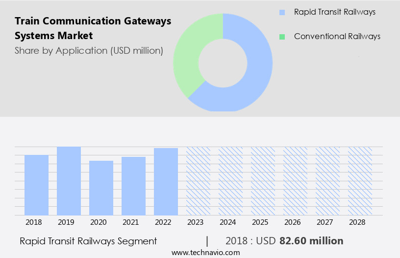 Train Communication Gateways Systems Market Size