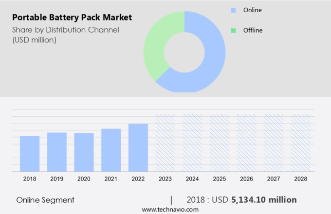 Portable Battery Pack Market Size