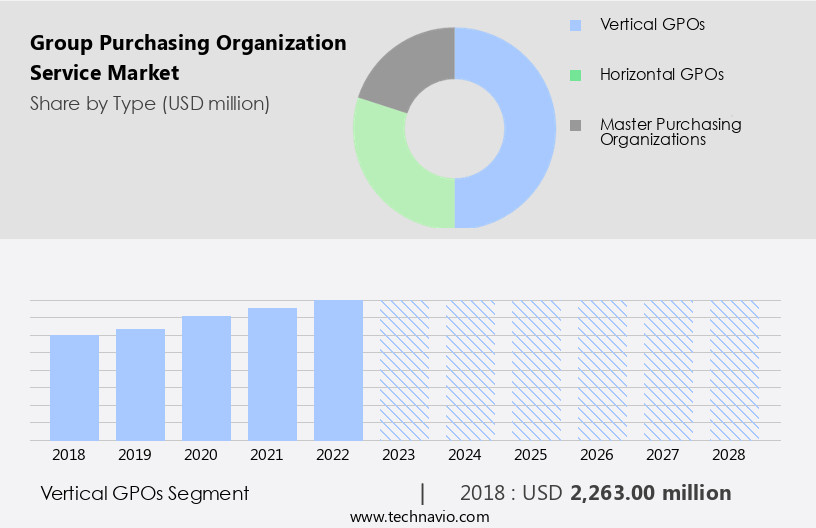 Group Purchasing Organization Service Market Size