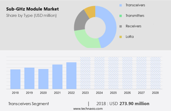 Sub-GHz Module Market Size