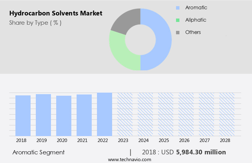 Hydrocarbon Solvents Market Size