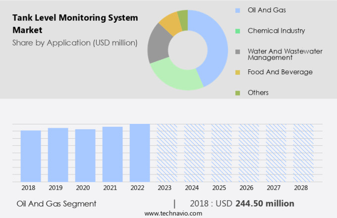 Tank Level Monitoring System Market Size