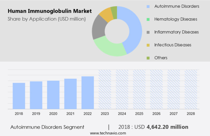 Human Immunoglobulin Market Size
