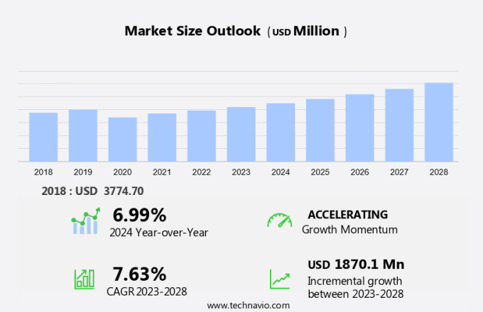 Automotive Bluetooth Products Market Size
