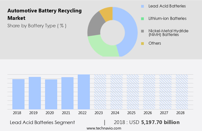 Automotive Battery Recycling Market Size