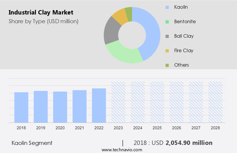Industrial Clay Market Size
