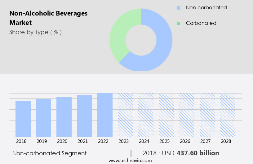 Non-Alcoholic Beverages Market Size