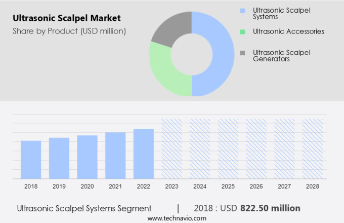 Ultrasonic Scalpel Market Size