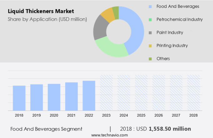 Liquid Thickeners Market Size