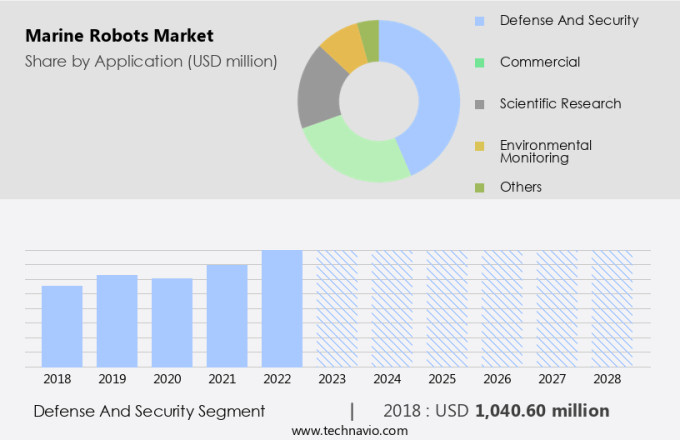 Marine Robots Market Size