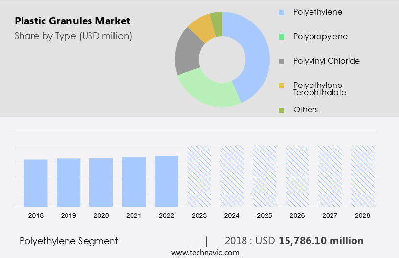 Plastic Granules Market Size
