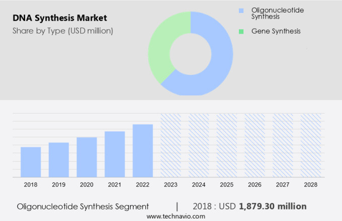 DNA Synthesis Market Size